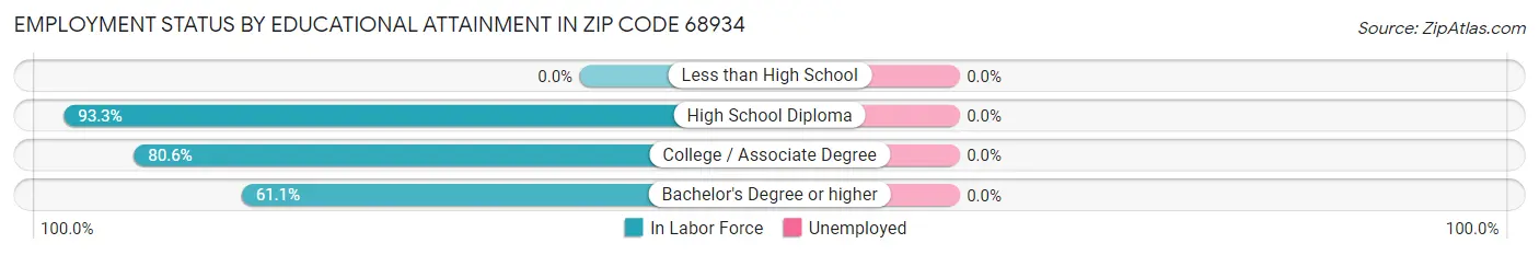 Employment Status by Educational Attainment in Zip Code 68934
