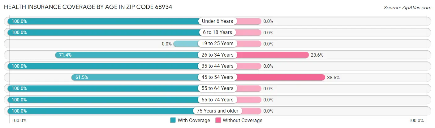 Health Insurance Coverage by Age in Zip Code 68934