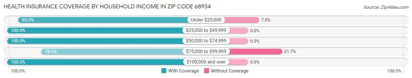 Health Insurance Coverage by Household Income in Zip Code 68934