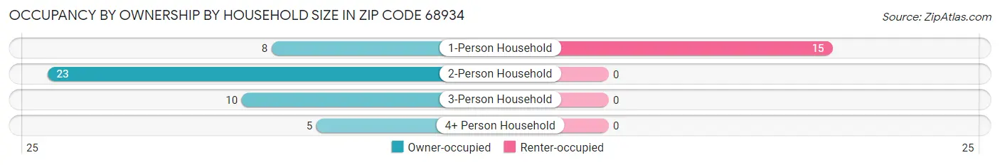 Occupancy by Ownership by Household Size in Zip Code 68934