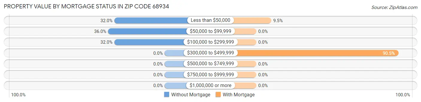Property Value by Mortgage Status in Zip Code 68934