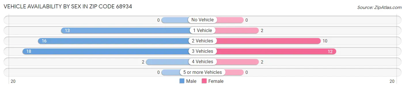 Vehicle Availability by Sex in Zip Code 68934