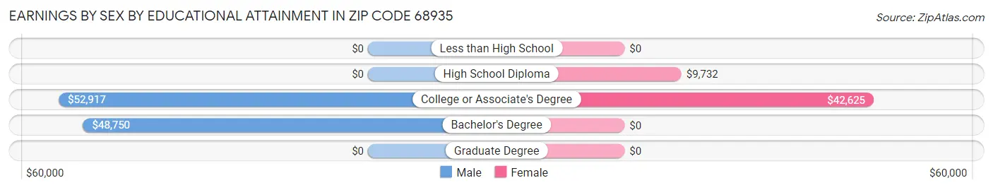 Earnings by Sex by Educational Attainment in Zip Code 68935