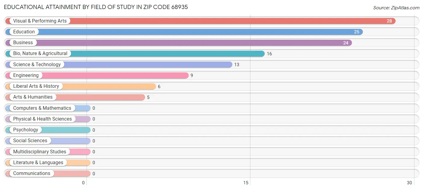 Educational Attainment by Field of Study in Zip Code 68935