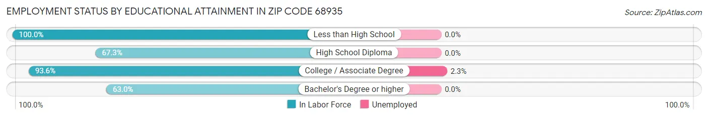 Employment Status by Educational Attainment in Zip Code 68935