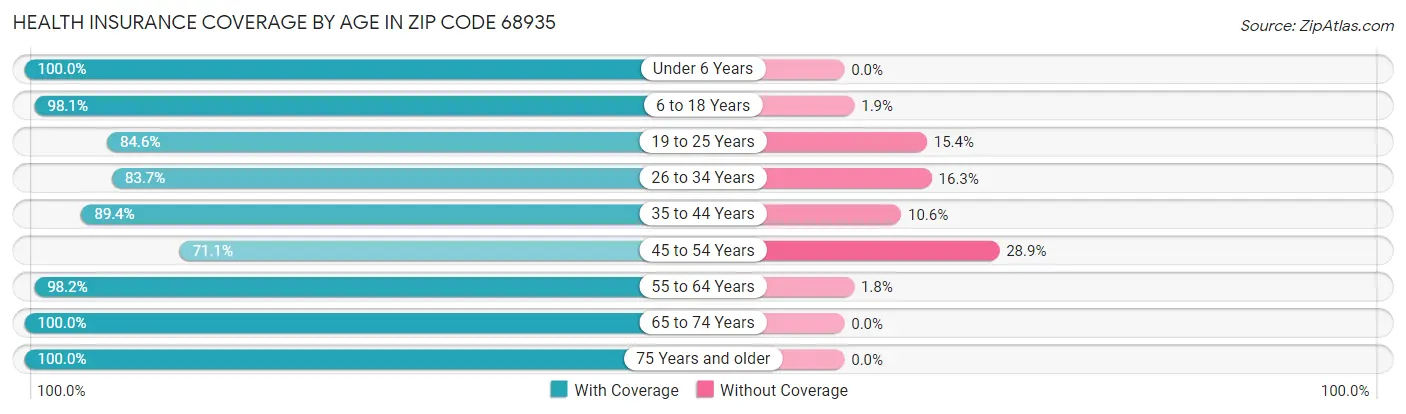 Health Insurance Coverage by Age in Zip Code 68935