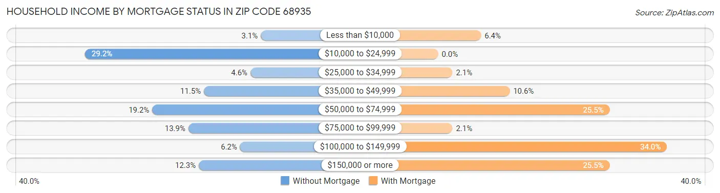 Household Income by Mortgage Status in Zip Code 68935
