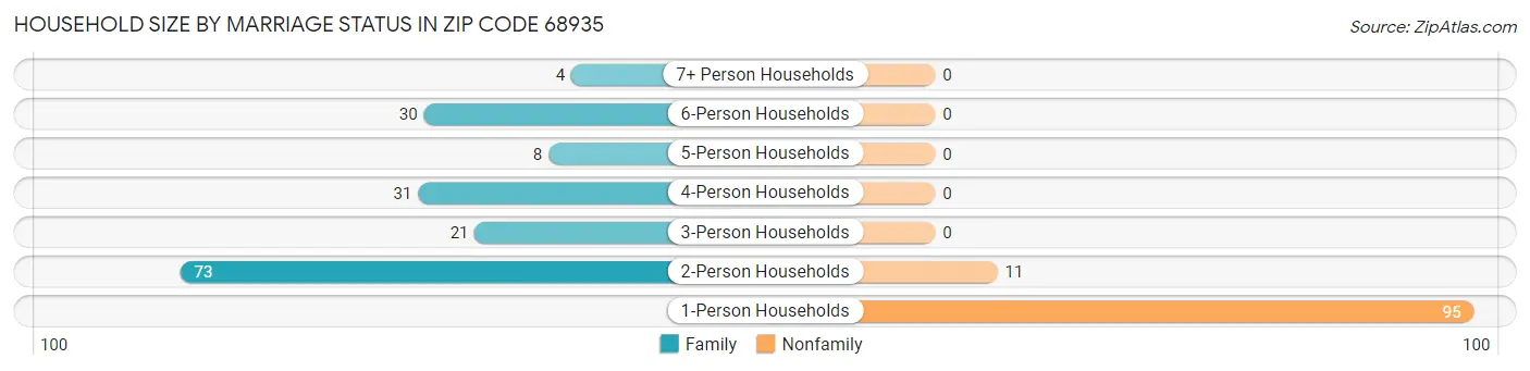 Household Size by Marriage Status in Zip Code 68935