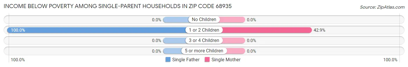 Income Below Poverty Among Single-Parent Households in Zip Code 68935