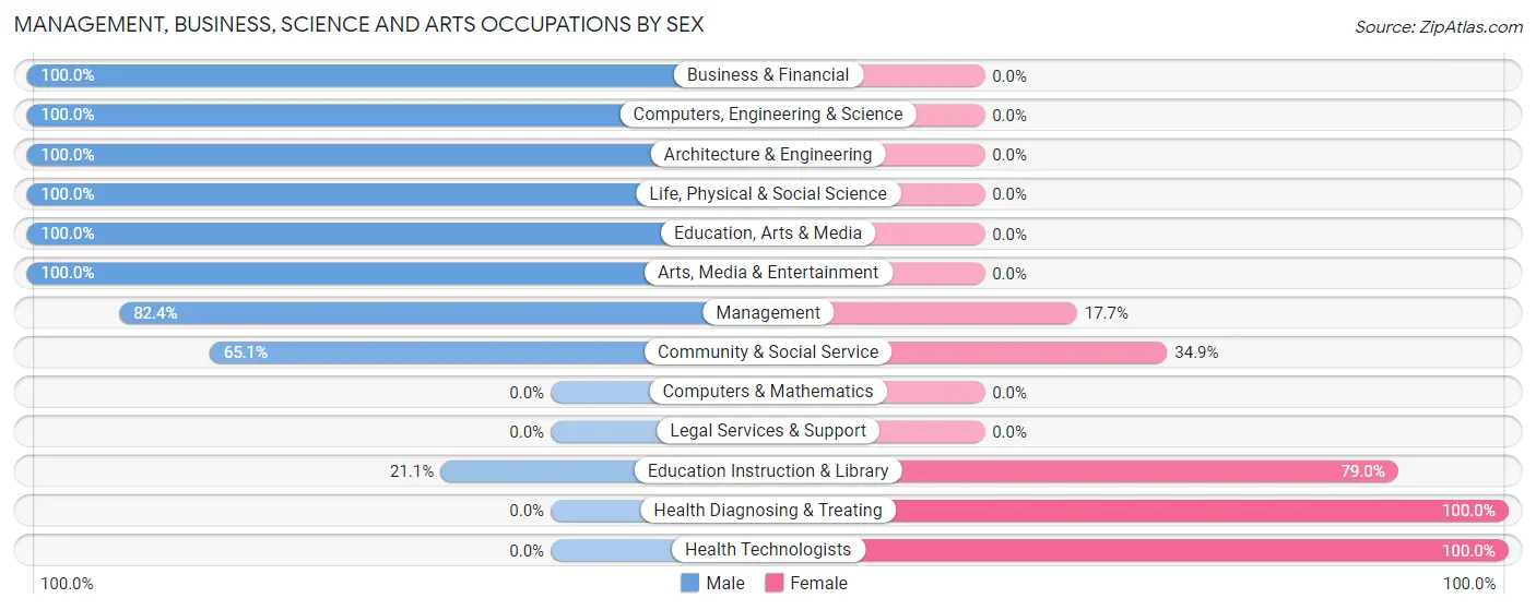 Management, Business, Science and Arts Occupations by Sex in Zip Code 68935