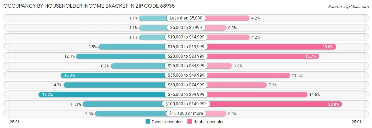 Occupancy by Householder Income Bracket in Zip Code 68935
