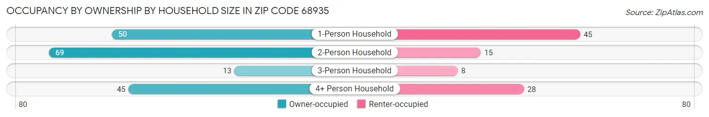 Occupancy by Ownership by Household Size in Zip Code 68935