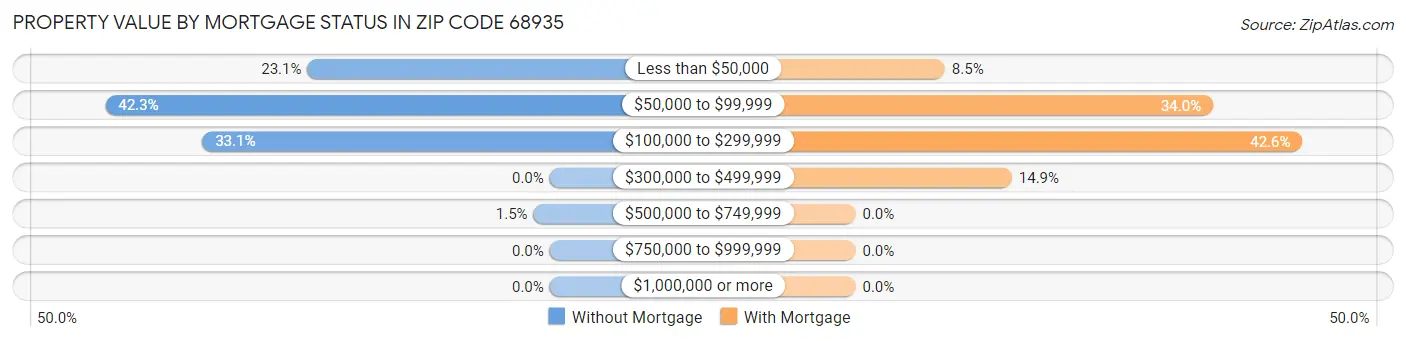 Property Value by Mortgage Status in Zip Code 68935