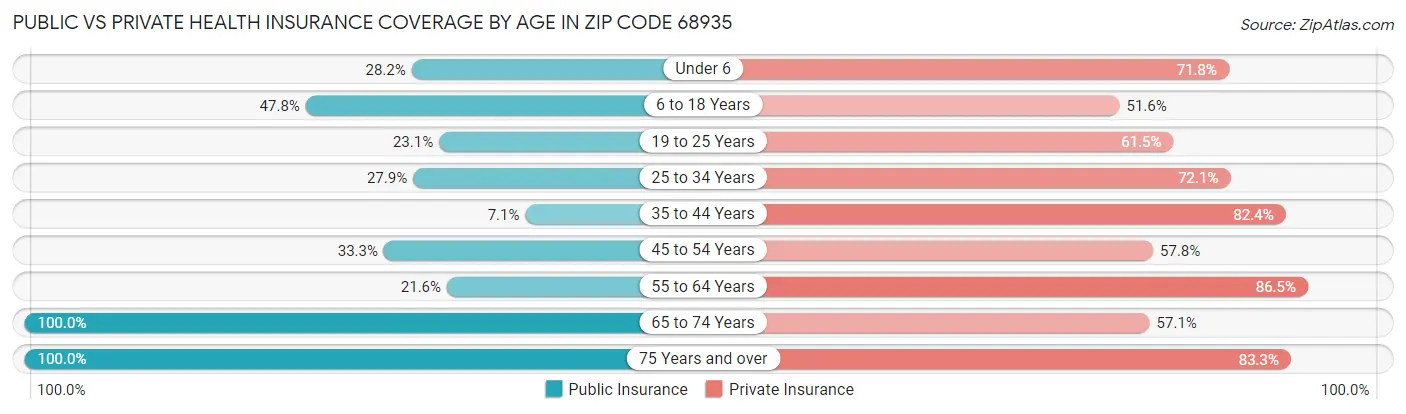 Public vs Private Health Insurance Coverage by Age in Zip Code 68935