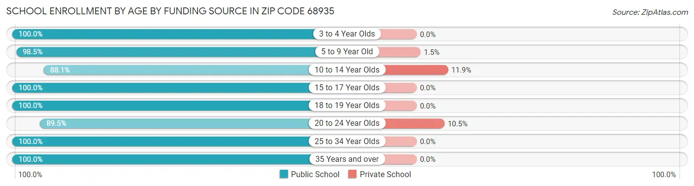 School Enrollment by Age by Funding Source in Zip Code 68935
