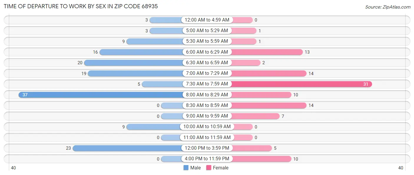 Time of Departure to Work by Sex in Zip Code 68935