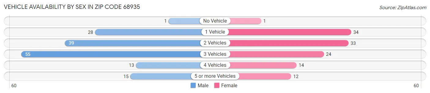 Vehicle Availability by Sex in Zip Code 68935