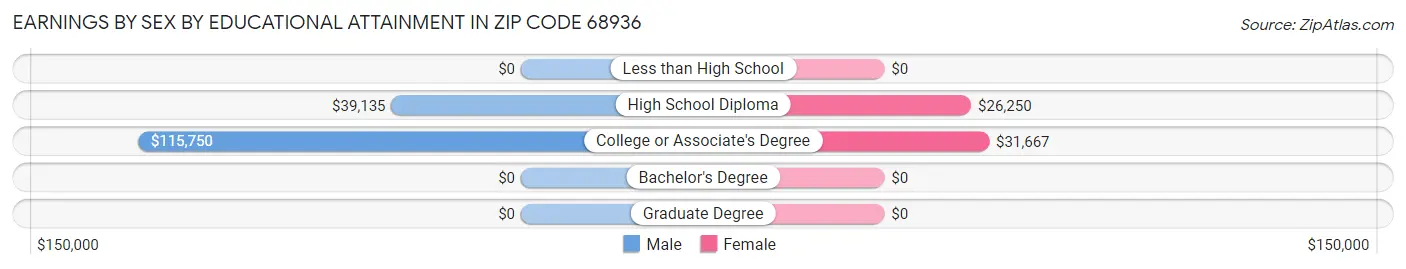 Earnings by Sex by Educational Attainment in Zip Code 68936