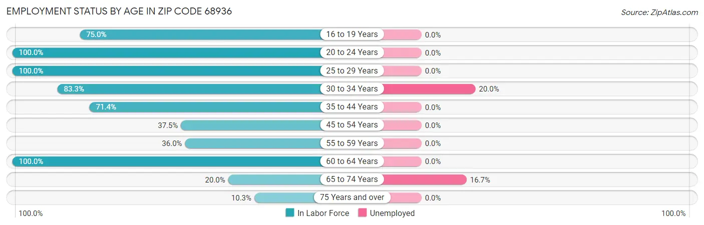 Employment Status by Age in Zip Code 68936
