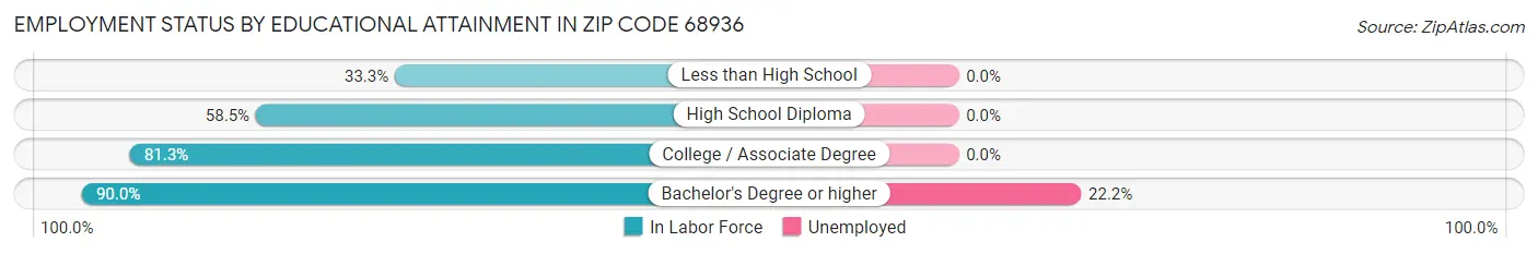 Employment Status by Educational Attainment in Zip Code 68936