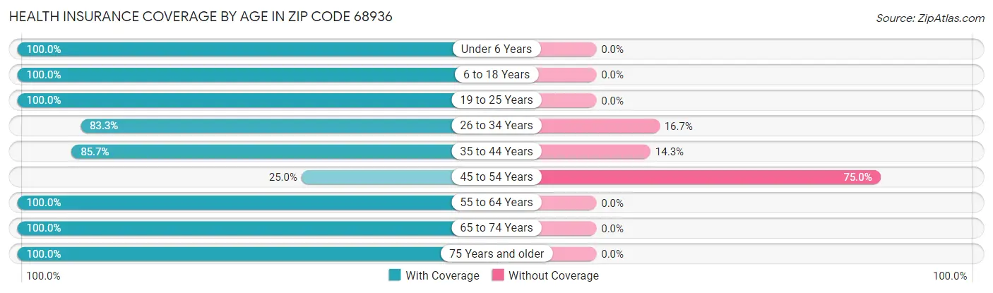 Health Insurance Coverage by Age in Zip Code 68936