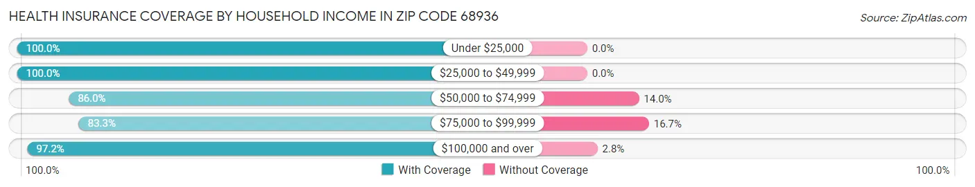 Health Insurance Coverage by Household Income in Zip Code 68936