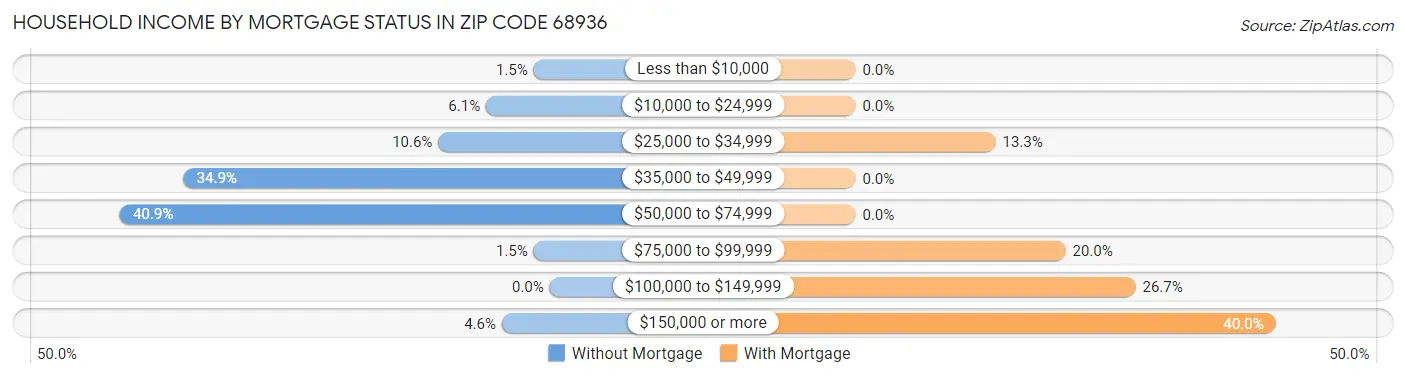 Household Income by Mortgage Status in Zip Code 68936