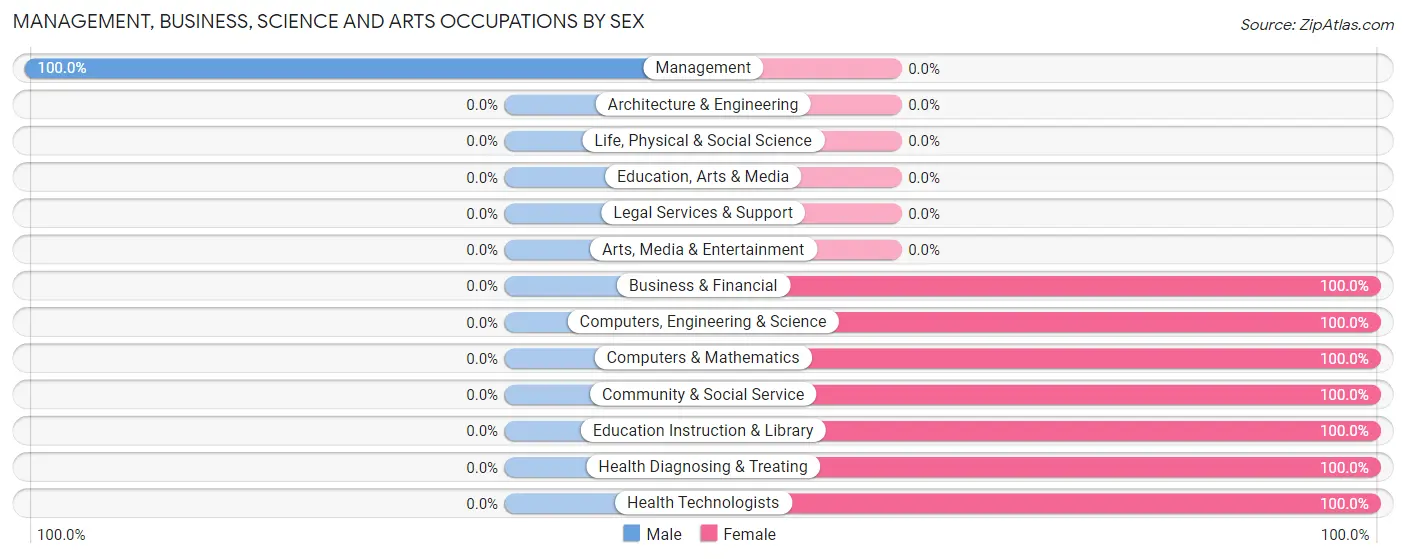 Management, Business, Science and Arts Occupations by Sex in Zip Code 68936