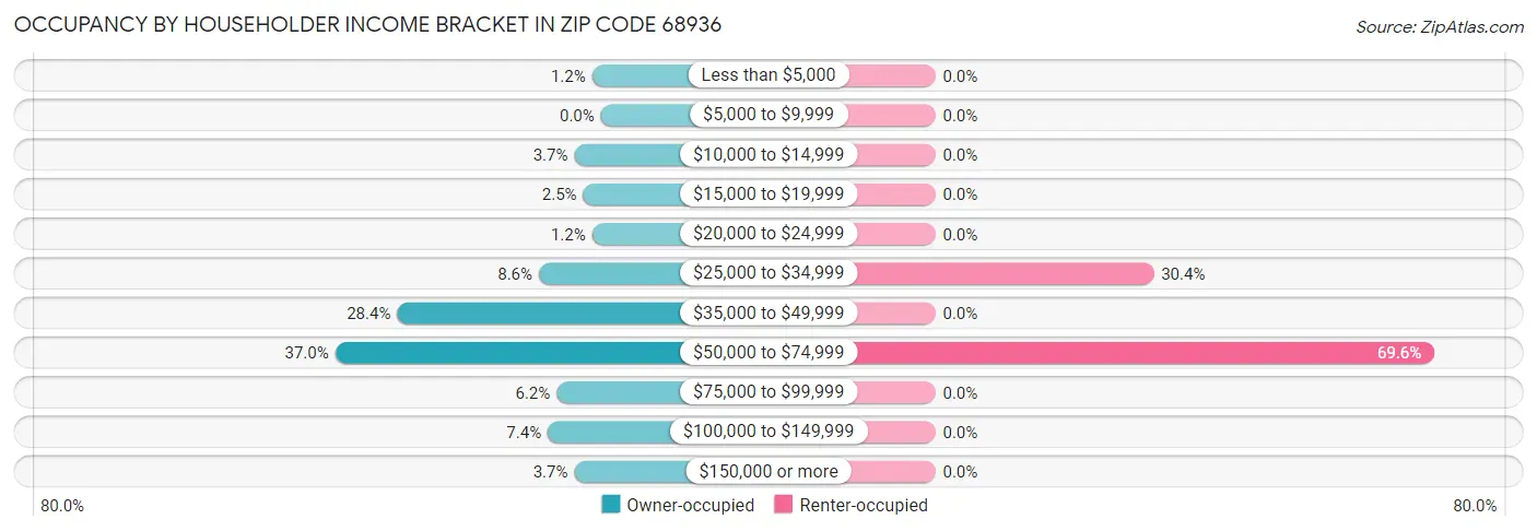 Occupancy by Householder Income Bracket in Zip Code 68936