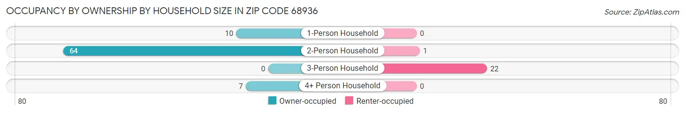 Occupancy by Ownership by Household Size in Zip Code 68936