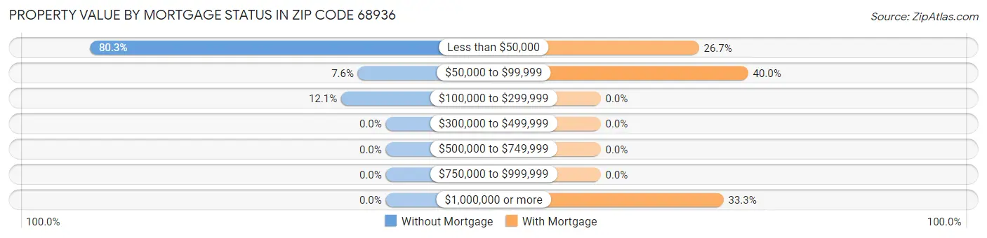 Property Value by Mortgage Status in Zip Code 68936
