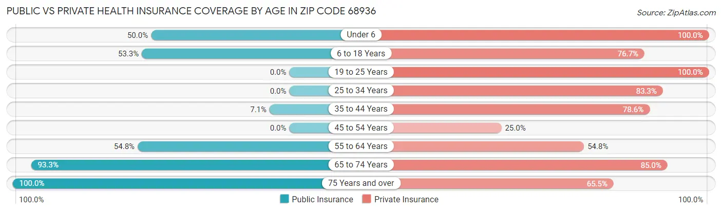 Public vs Private Health Insurance Coverage by Age in Zip Code 68936