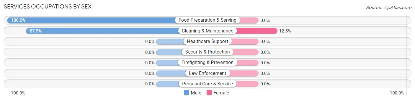 Services Occupations by Sex in Zip Code 68936