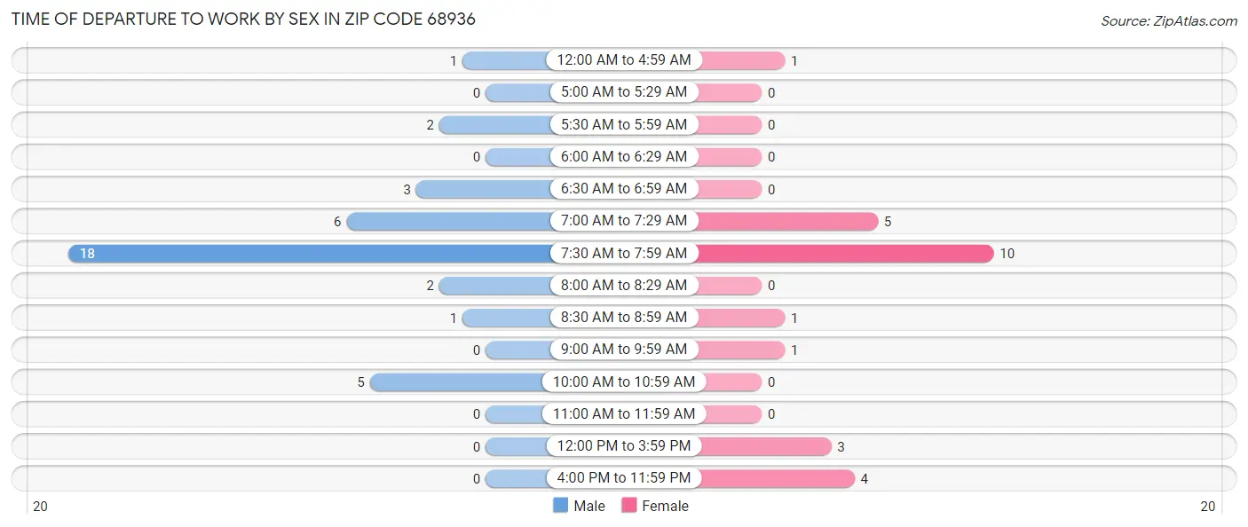 Time of Departure to Work by Sex in Zip Code 68936