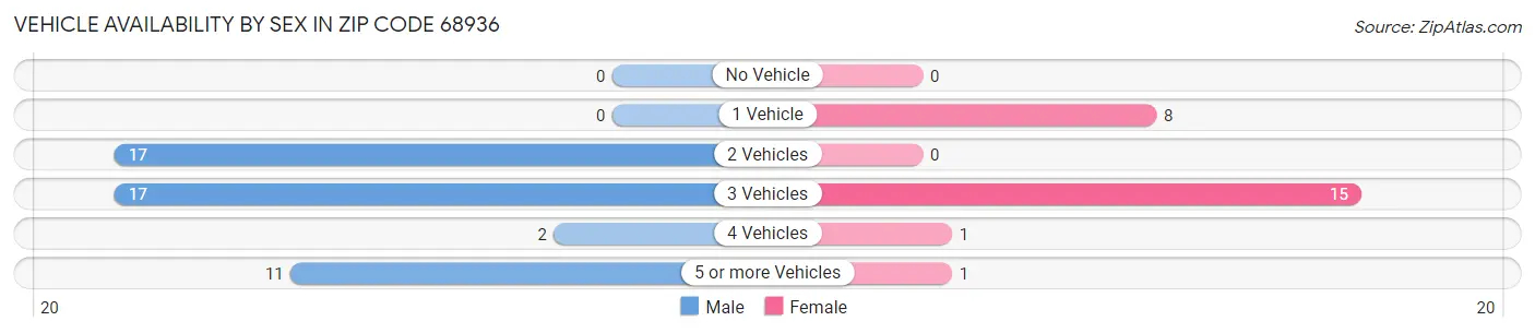 Vehicle Availability by Sex in Zip Code 68936