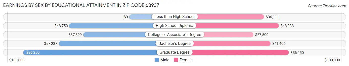Earnings by Sex by Educational Attainment in Zip Code 68937