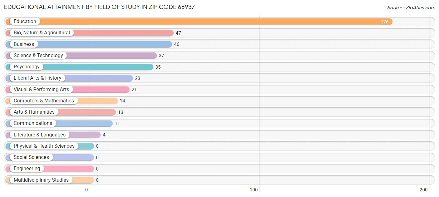 Educational Attainment by Field of Study in Zip Code 68937