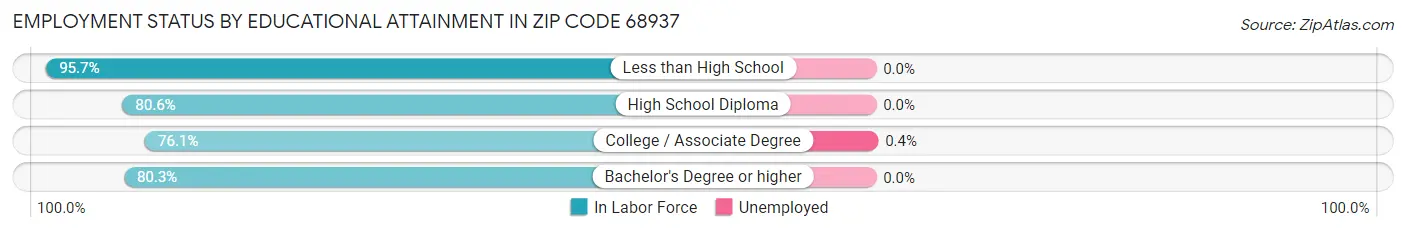 Employment Status by Educational Attainment in Zip Code 68937