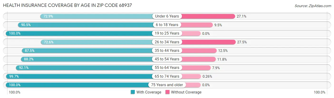 Health Insurance Coverage by Age in Zip Code 68937