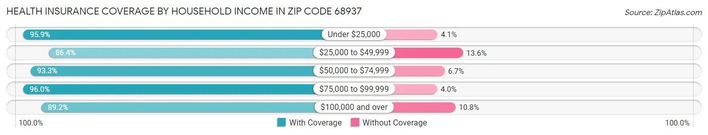 Health Insurance Coverage by Household Income in Zip Code 68937