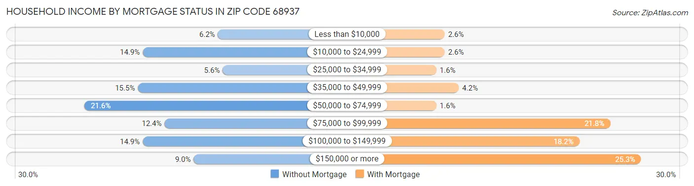 Household Income by Mortgage Status in Zip Code 68937