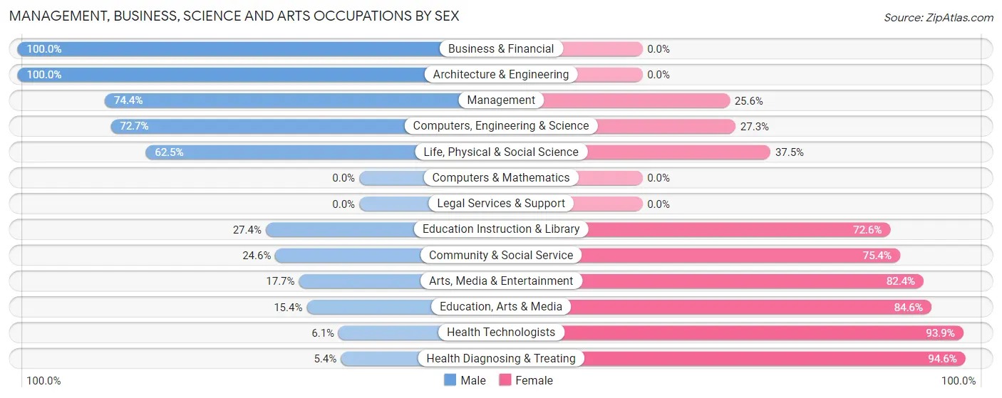 Management, Business, Science and Arts Occupations by Sex in Zip Code 68937
