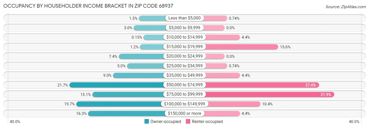 Occupancy by Householder Income Bracket in Zip Code 68937