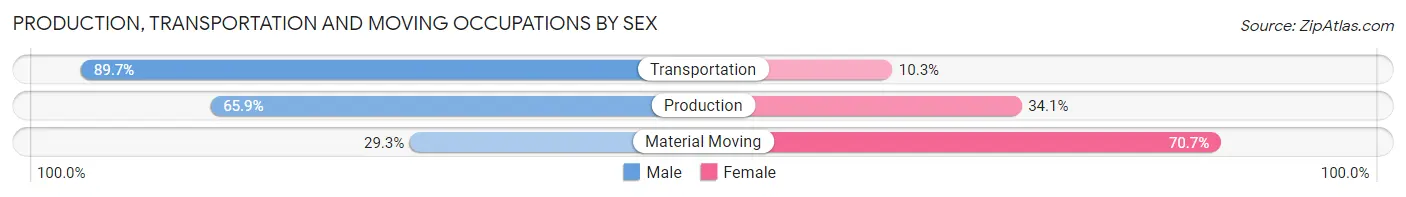 Production, Transportation and Moving Occupations by Sex in Zip Code 68937