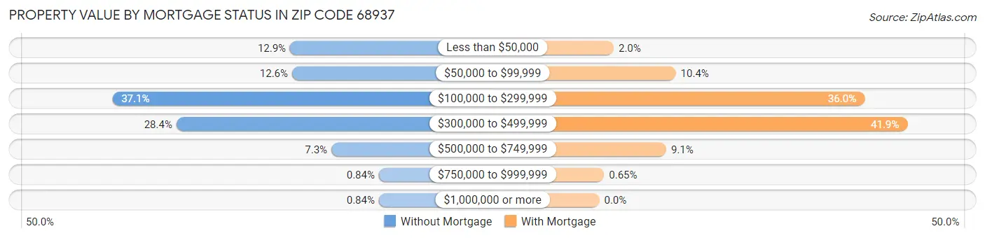 Property Value by Mortgage Status in Zip Code 68937