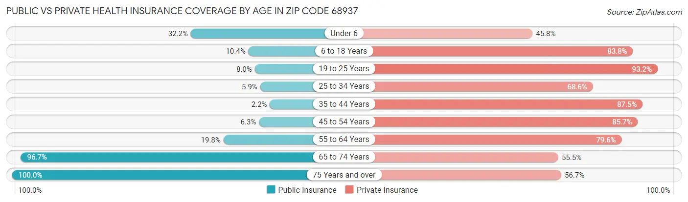 Public vs Private Health Insurance Coverage by Age in Zip Code 68937