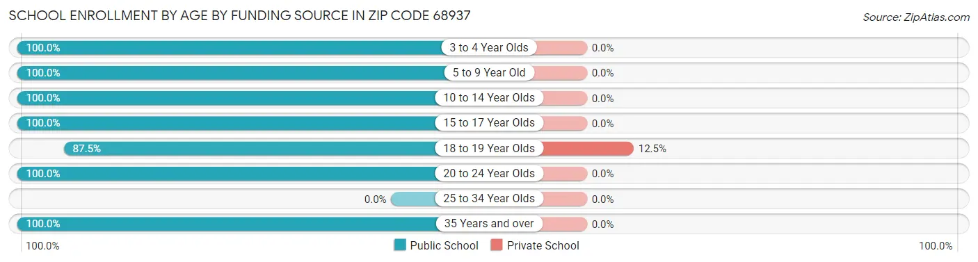 School Enrollment by Age by Funding Source in Zip Code 68937