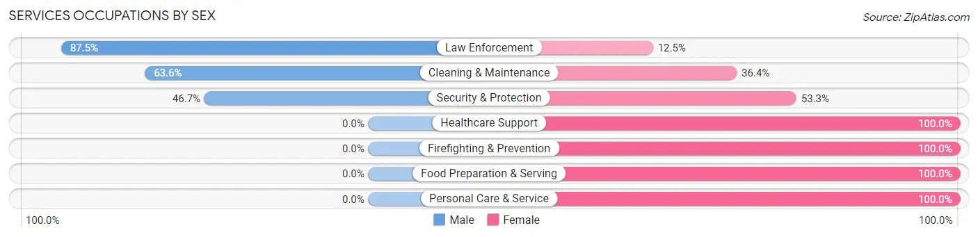 Services Occupations by Sex in Zip Code 68937