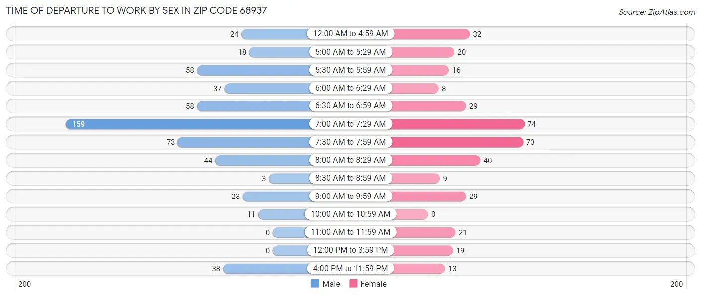 Time of Departure to Work by Sex in Zip Code 68937