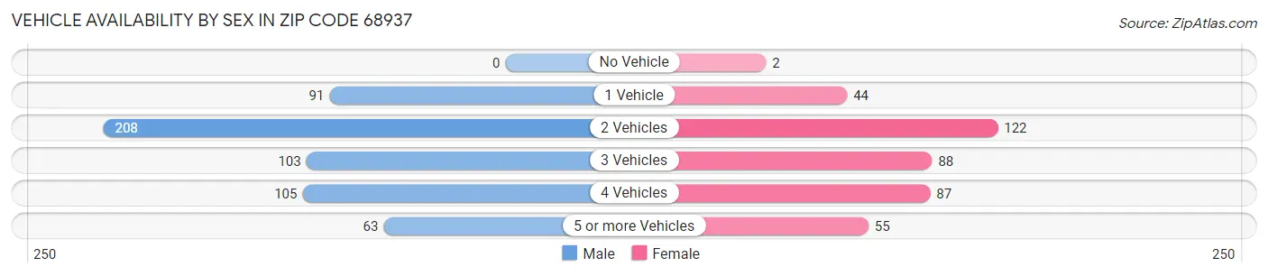Vehicle Availability by Sex in Zip Code 68937